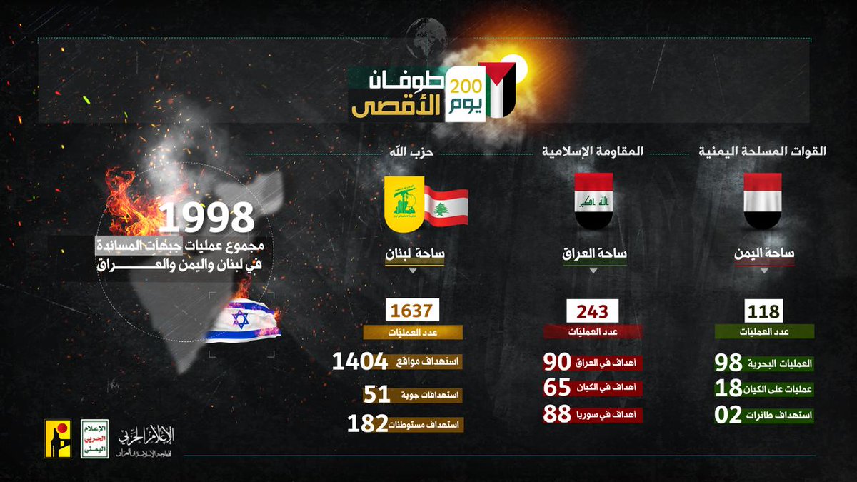 إحصائية 200 يوم منذ #طوفان_الأقصى - حزب الله نفذ 1637 عملية من لبنان منها 1404 استهدافات مواقع - المقاومة الإسلامية في العراق نفذت 243 عملية مساندة - القوات المسلحة اليمنية نفذت 118 عملية منها 18 عملية على الكيان - 1998 عملية من جبهات المساندة في لبنان واليمن والعراق