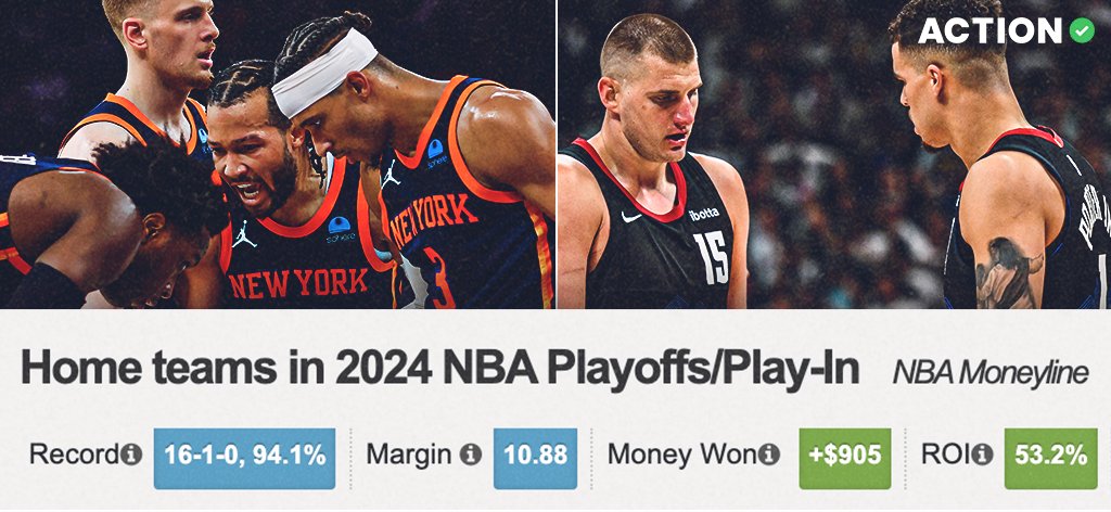 Home teams are now 16-1 straight up in the NBA Playoffs & Play-In Tournament 😳 A $100 bettor would be up $905 betting the ML for every home team so far.