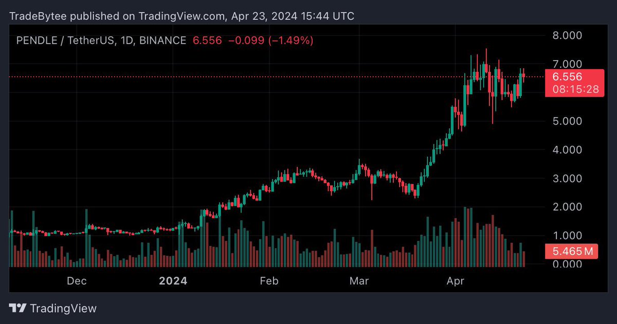 Pendle's price is at $6.5 with the sideways trading - not changing much lately Looking for a breakout above $7.5 for a strong uptrend 🚀🫱🏻‍🫲🏼 #PendleProtocol #crypto