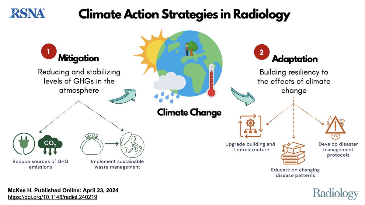Human health depends on a healthy planet 🌎❤️‍🩹
Radiologists have a tremendous opportunity to improve #PlanetaryHealth by implementing mitigation strategies to ⬇️ GHG emissions and adaptation strategies that build resiliency to the effects of #ClimateChange pubs.rsna.org/doi/10.1148/ra…