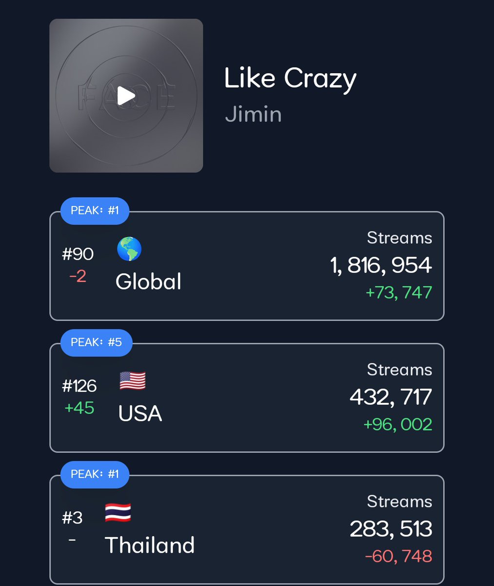 Global pjms seriously need to move y'all a55 😒 LC would've out of top100 if it weren't for USA huge increase