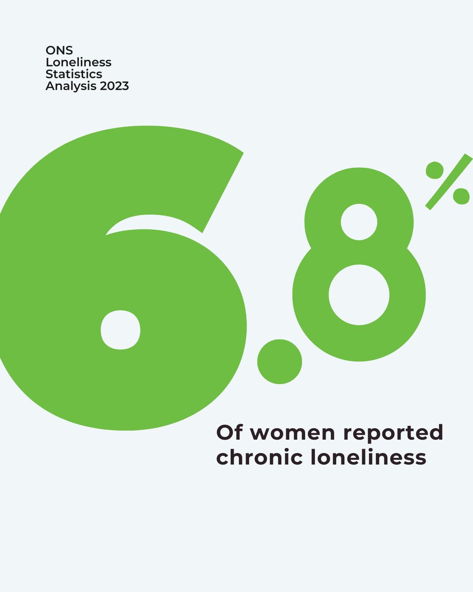 4/5 Women experienced chronic loneliness more often than men at 6.8% compared with 6.1% of men.