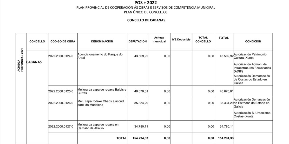 bngcabanas's tweet photo. NADA NOVO. ❌
O alcalde de Cabanas leva todo o que vai de mandato a vender proxectos que quedaron feitos polo goberno anterior como promesas cumpridas.💆‍♂️
Iso si, hoxe temos unha novidade: agora tamén chama "compromisos adquiridos" a proxectos que o PP se negou a apoiar en pleno! https://t.co/abIcy62Rj0