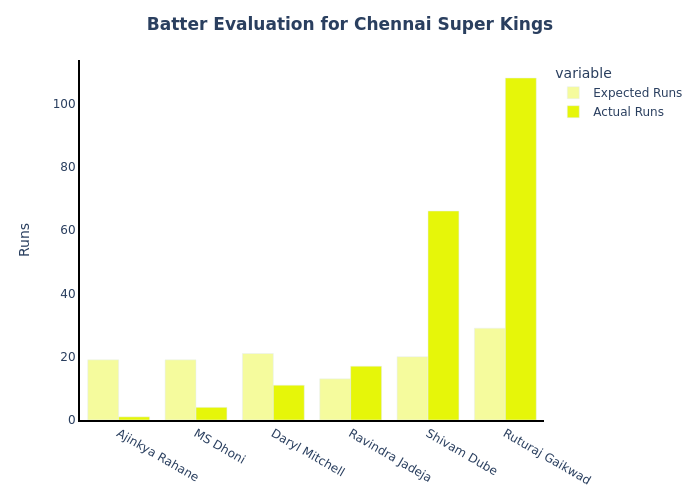 🏏⚡️ Exciting insights! Chennai Super Kings' batters' actual vs. predicted performance in IPL 2024! 🤩🔥 Don't miss out on the fascinating comparison! #CSK #IPL2024 #Cricket #PerformanceAnalysis #t20cricket #IPL #IPL2024