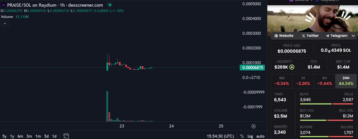 $PRAISE | I am heavily bullish on this for the long term✅

Sitting at around $1.4M MCAP atm. $10M is easily achievable in the short term. Long-term targets exceed $50M🚀

Why choose $PRAISE?

⇾ Core team members hail from <a href="/IBM/">IBM</a>, <a href="/CocaCola/">Coca-Cola</a>, <a href="/Apple/">Apple</a>, <a href="/Showtime/">SHOWTIME</a>.
⇾ Utilizes the same