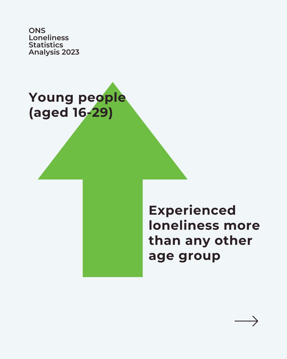 3/5 Young people, again, were the group most likely to be experiencing chronic loneliness more than any other age group.