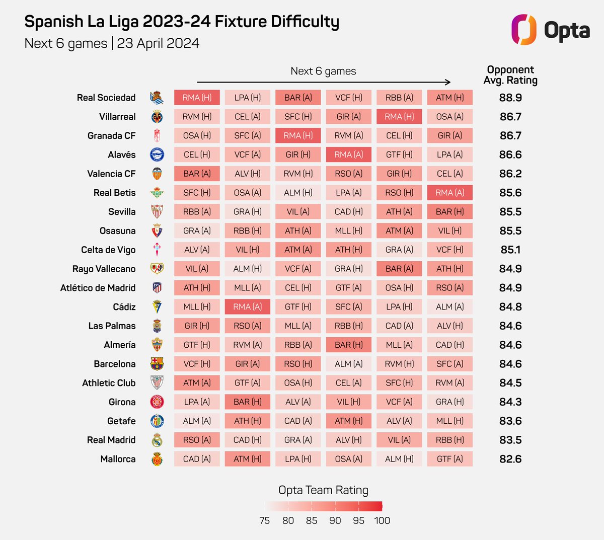 1 - El @realmadrid solo ha perdido uno de sus 32 partidos de LaLiga 23/24 (25V 6E) y buscará terminar una temporada liguera con tan solo una derrota por primera vez desde la 88/89 con Leo Beenhakker (25V 12E 1D). Calendario.