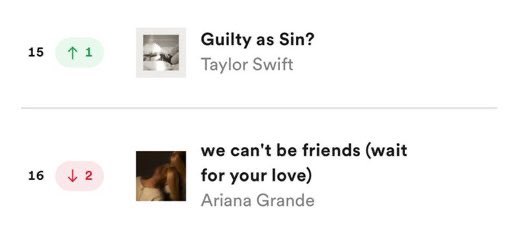 'Guilty As Sin?' was the 15th most streamed song on Global Spotify, surpassing 'we can’t be friends'!