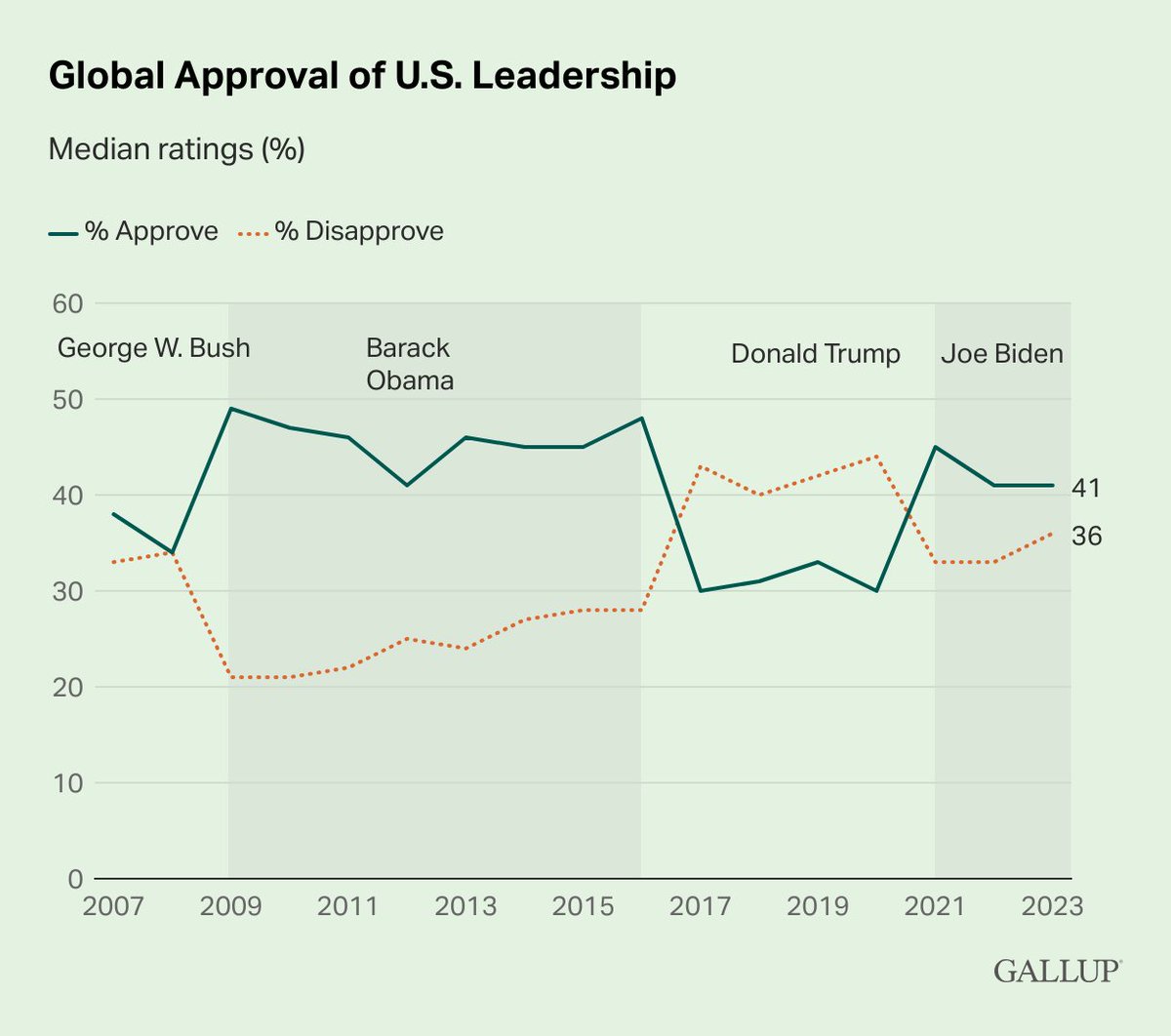 The median global approval rating of U.S. leadership stood at 41% in 2023. This is down from 45% during Biden’s first year in office but unchanged from his second.