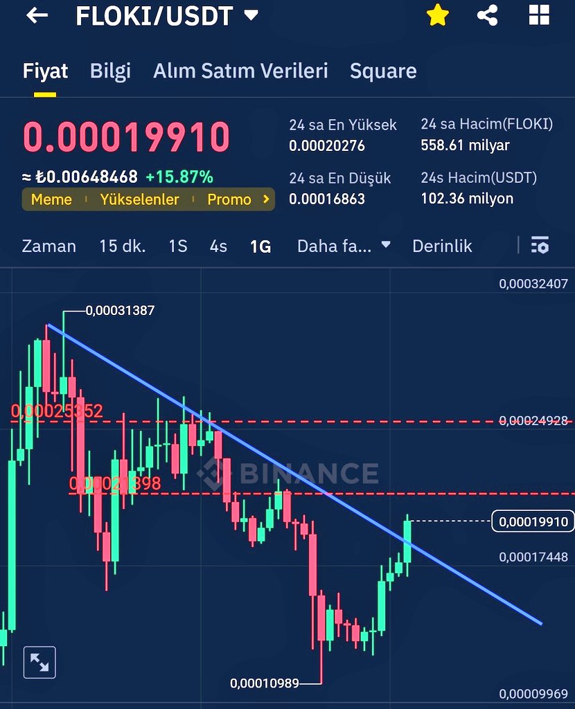 $Floki günlükte kırılım yapıyor. Binance meme token grubunun yıldızı sizcede floki değilmi? #Floki holderları burada mı?