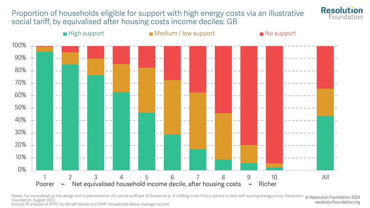 We need to reach net zero, but at the same time we need to support low-income households with energy bills. To help achieve this, we say the Government should introduce a social tariff for lower income families, protecting poorer households who are high energy users.