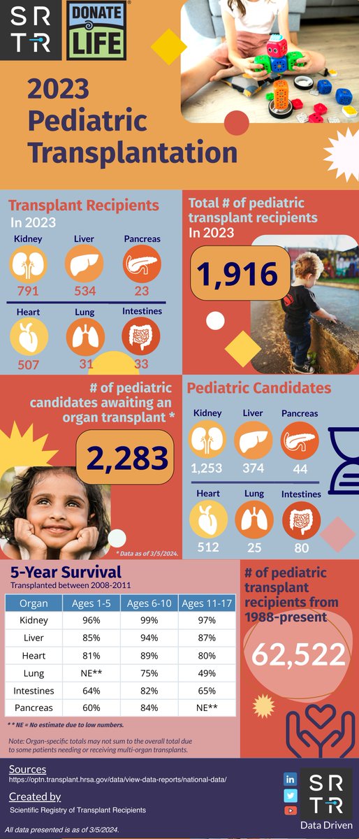 April is Donate Life Month | SRTR is proud to partner with @DonateLife during #KidsTransplantWeek  in creating this infographic. Here are the latest pediatric #transplantation numbers: