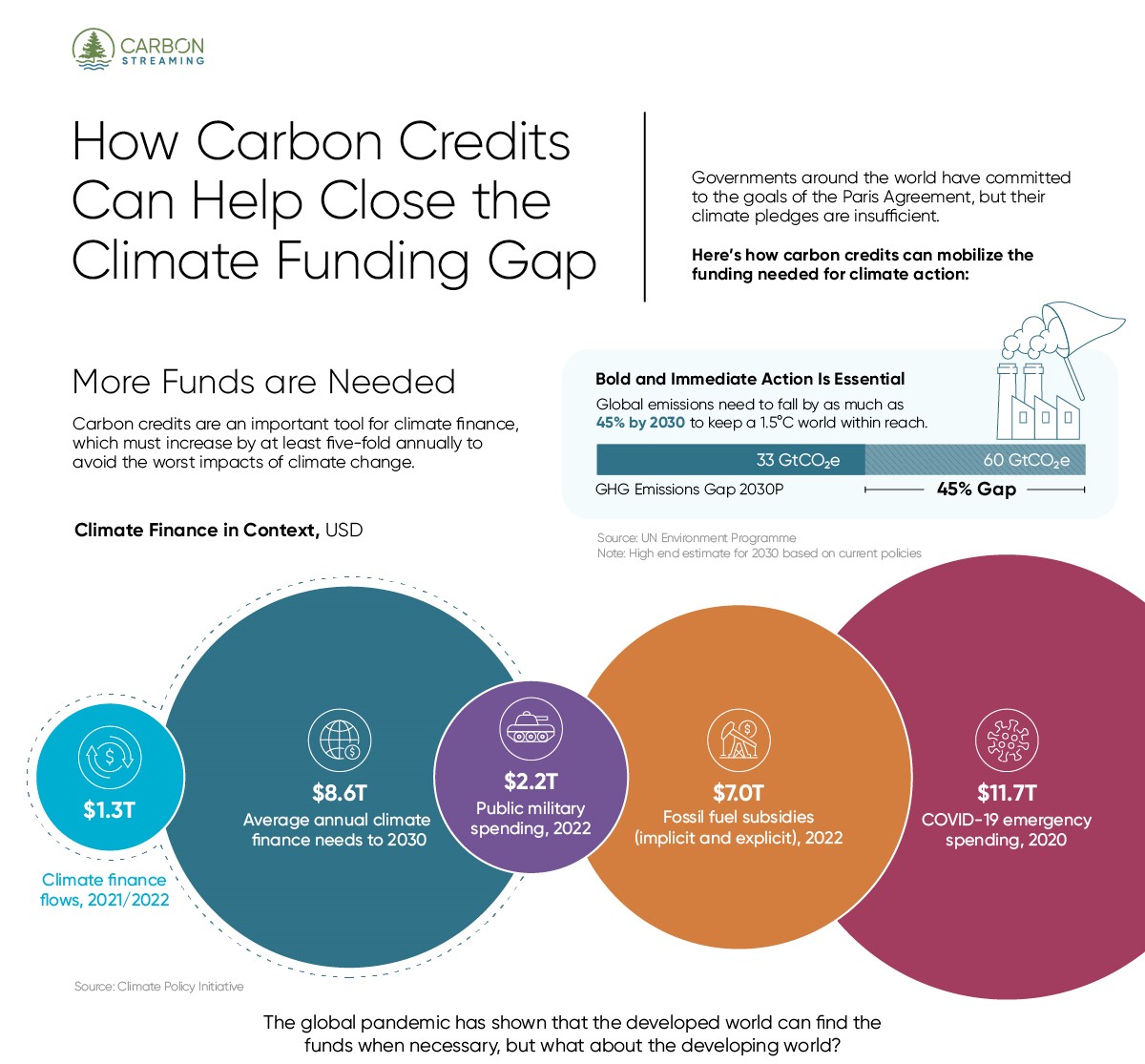 Annual climate funding must increase five-fold to avoid the worst impacts of climate change 🌡️ Our sponsor @CarbonStreamer explores how carbon credits can help advance global climate action. visualcapitalist.com/sp/how-carbon-…