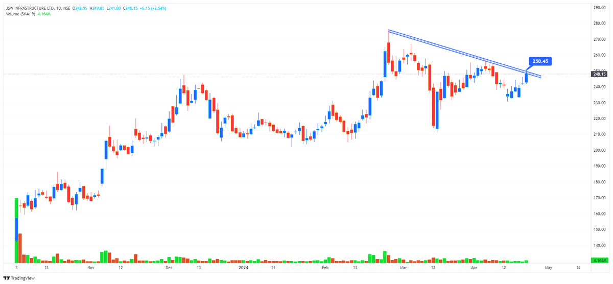 4 #Breakout & #BreakoutSoon with Volume Action Stock Ideas💡

Charts 𝗧𝗵𝗿𝗲𝗮𝗱🧵..

Add to Watch List NOW!!

1- JSWINFRA

𝑭𝑹𝑬𝑬 𝑷𝒖𝒃𝒍𝒊𝒄 𝑻𝒆𝒍𝒆𝒈𝒓𝒂𝒎 𝑪𝒉𝒂𝒏𝒏𝒆𝒍 𝒇𝒐𝒓 𝒕𝒓𝒂𝒅𝒊𝒏𝒈 𝒊𝒅𝒆𝒂𝒔 & 𝒔𝒕𝒓𝒂𝒕𝒆𝒈𝒊𝒆𝒔👇
t.me/TechnicalTrade…

#TechnicalTrades