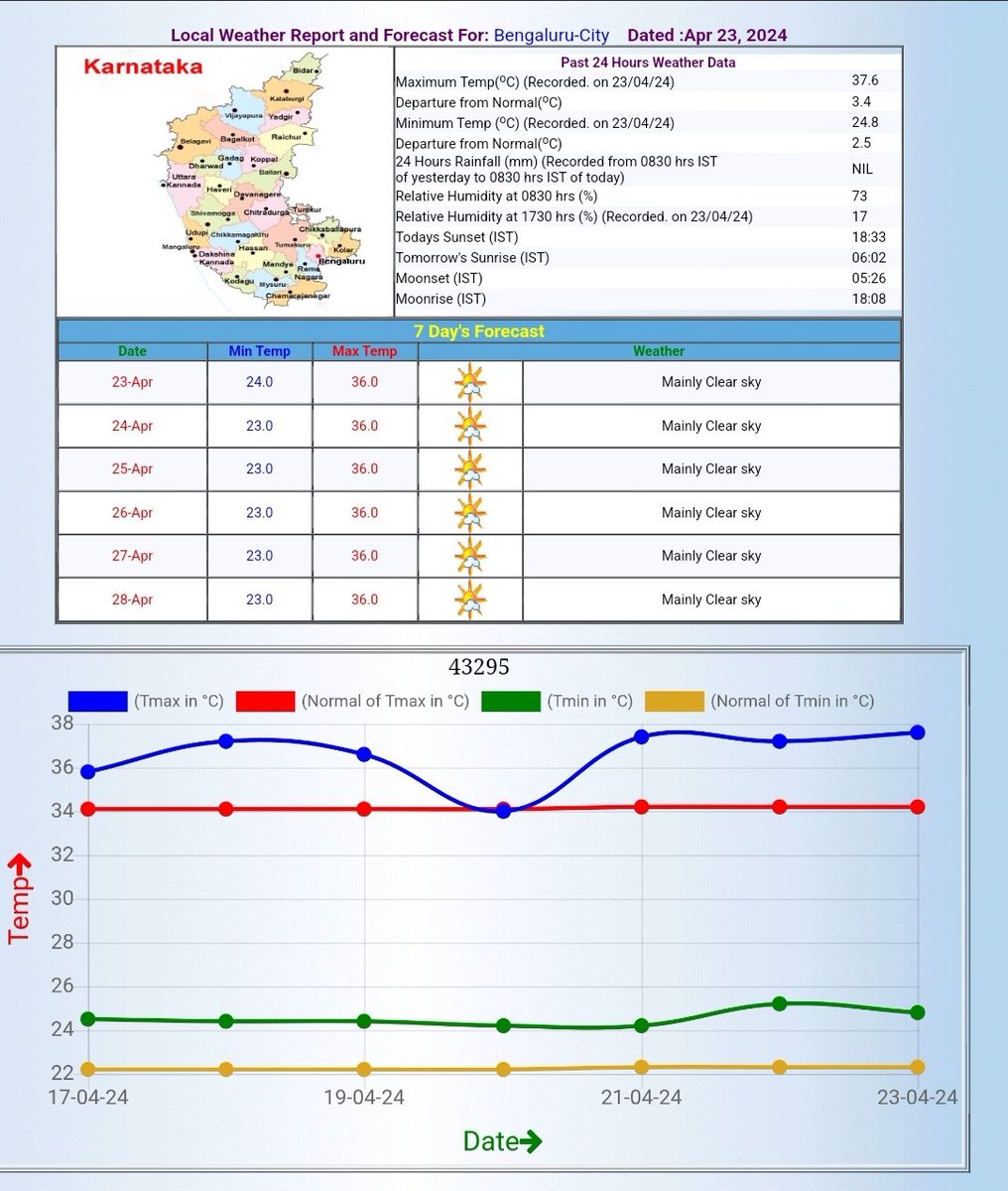 #Bengaluru records 37.6c on April 23, which makes it the joint hottest day of 2024 with April 6. ☀️

KIAL- 37.5c
HAL airport- 36.6c
GKVK- 36c

RH at the city obsy and KIAL was very low, 17% and 15% at 5:30PM respectively. 

Stay cool & hydrated! ⚠️