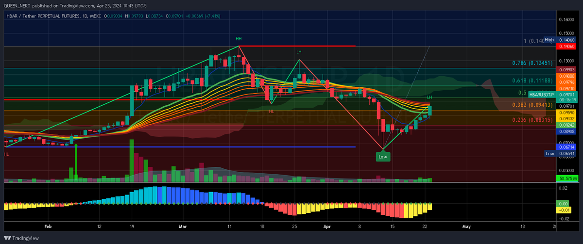 Bullish on $HBAR until I'm not anymore

Today we witness #RWA history as@BlackRock’s ICS US Treasury money market fund (MMF) is tokenized on@Hedera with <a href="/ArchaxEx/">Archax</a> and <a href="/OwneraIO/">Ownera</a>, marking a major milestone in asset management by bringing the world’s largest asset manager on-chain