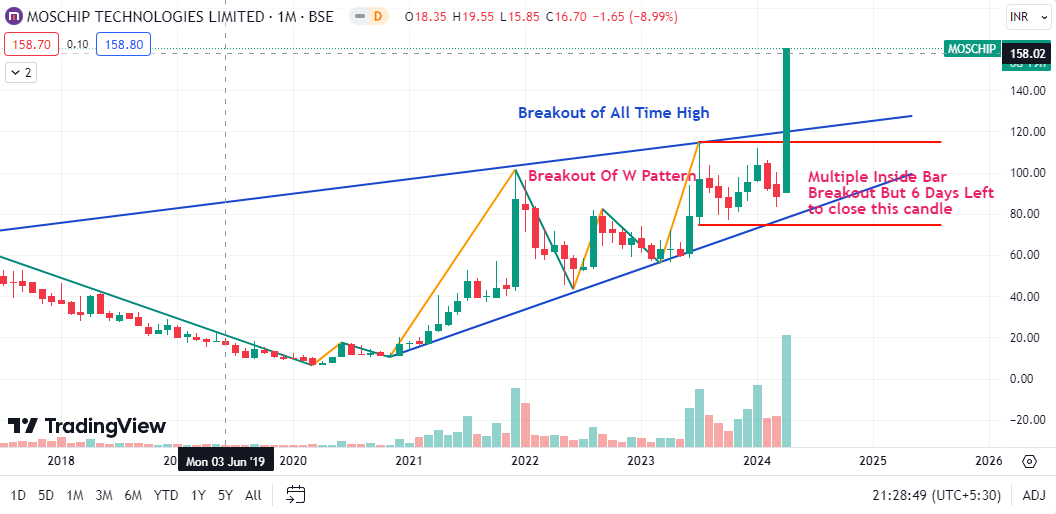 MOSCHIP

TG 225/349/500
SL As Per IB Rule

Note: No Buy/Sell Reco., its my personal view & im wrong many time in Past

#MOSCHIP #trading #swintrading #StockMarket #StocksToBuy #investment #investing #Multibagger #Breakoutstocks #sharemarket #StockMarketNews #stockmarketcrash