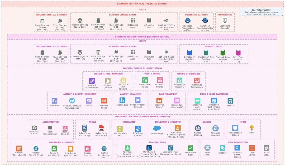 I've recently developed a cheatsheet designed to assist our partners and customers in selecting the appropriate Salesforce licenses. Choosing the correct license is crucial for a successful implementation. I am also gradually integrating features from the Sales, Service, and