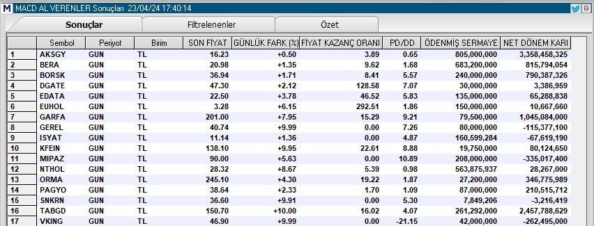 MACD AL VERENLER

#aksgy #bera #borsk #dgate #edata #euhol #garfa #gerel #ısyat #kfeın #mıpaz #nthol #orma #pagyo #snkrn #tabgd #vkıng