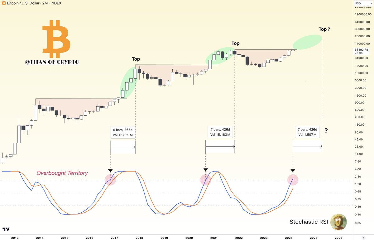 Bitcoin Cycle Top in May 2025? Historically when the 2Monthly Stochastic  RSI enters the overbought territory it takes between 12 and 14 months for # BTC to find its cycle top. If history
