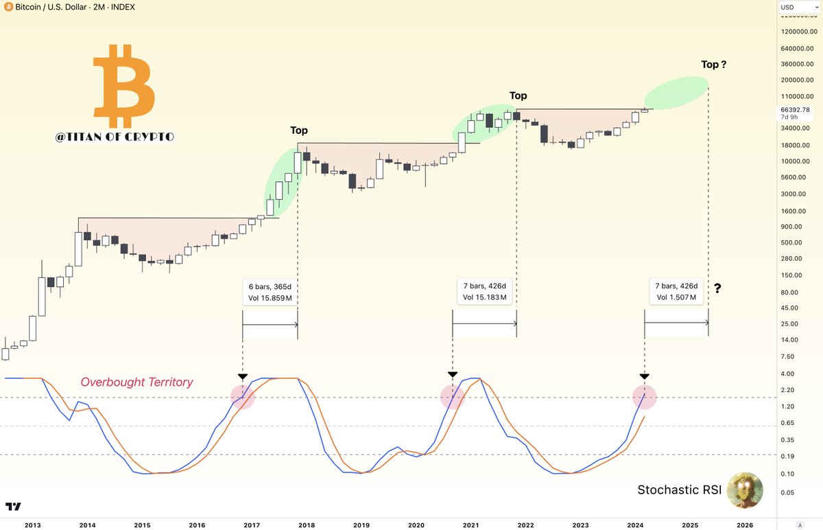 #Bitcoin Cycle Top in May 2025?

Historically when the 2Monthly Stochastic RSI enters the overbought territory it takes between 12 and 14 months for #BTC to find its cycle top. 

If history were to repeat this cycle, the top could happen around May 2025.