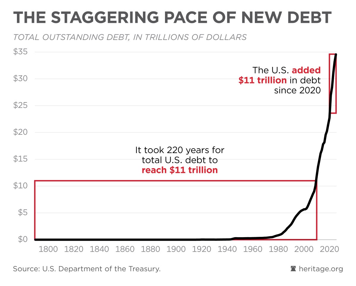 The federal government has added $11 trillion in debt over just four years. That's $84,000 for every household in the country. In comparison, it took 220 years (1789 to 2009) for the debt to reach $11 trillion. This problem requires serious leadership, but most of Washington