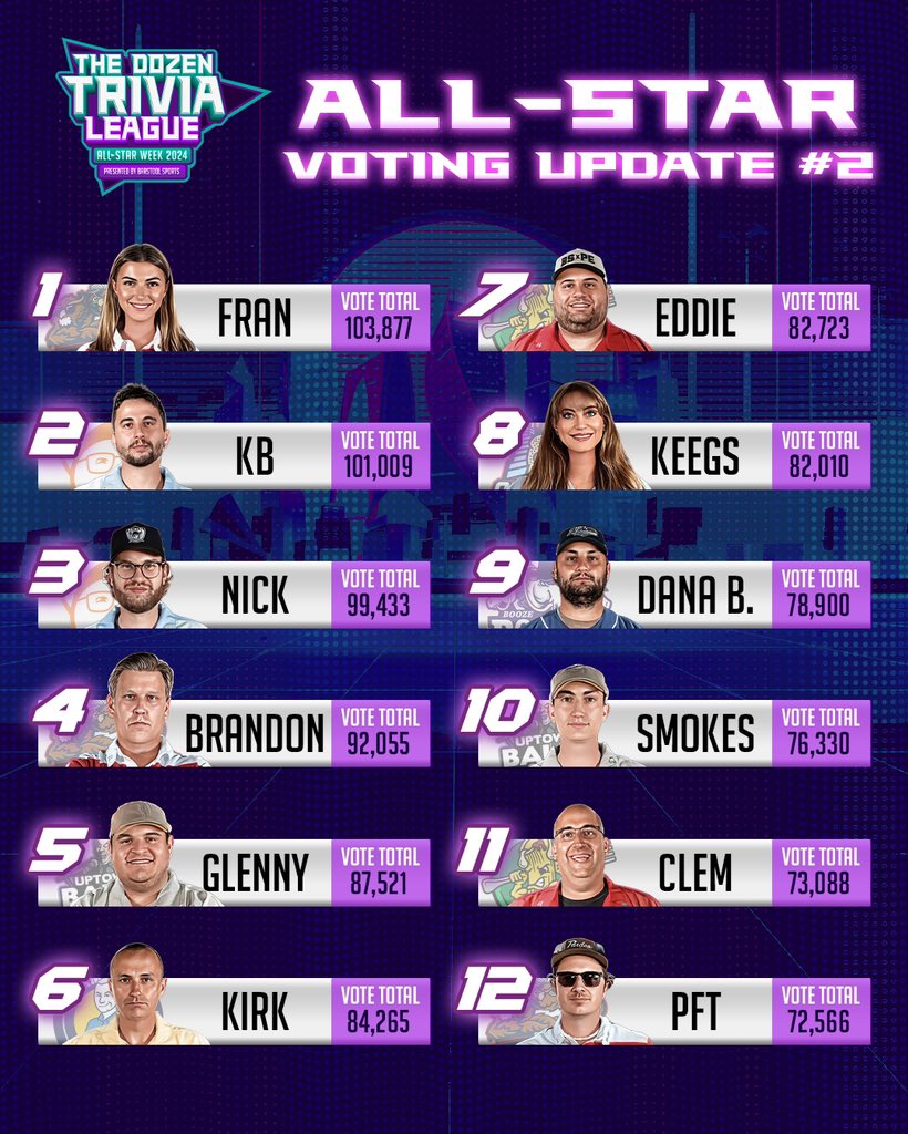 The current leaderboard for All-Star Voting… 1. @BarstoolFran 2. @kbnoswag 3. @nickturani 4. @BFW 5. @Glenny_balls VOTE HERE: docs.google.com/forms/d/e/1FAI…