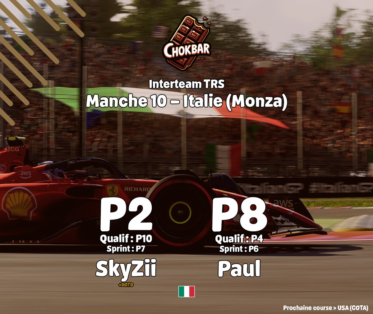 Chokbar_iSport's tweet photo. 🔴 Interteam TRS

Course très solide des deux voitures, malgré une petite pénalité pour Paul, qui nous permettent de marquer notre plus gros total de points depuis le Mexique 👊

▶️ Dernier GP aux Etats-Unis ce soir, @SkyZiiHD pour continuer sa bonne lancée avec @QKangocon 🫡 https://t.co/zqi5L4Ngwi
