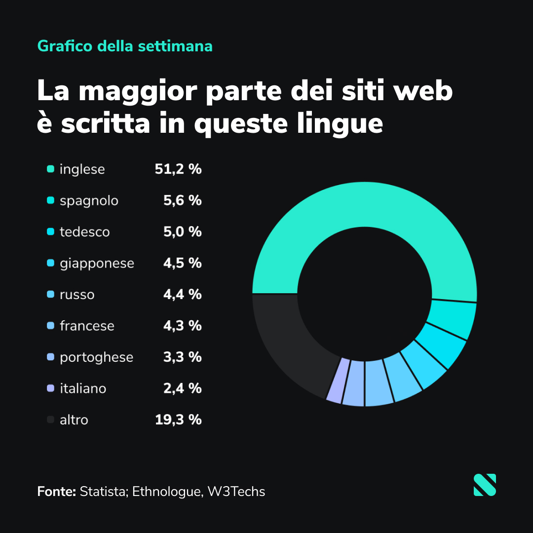 Scalable Capital IT (@scalablecapit) on Twitter photo Se l'IA scansiona tutti i siti web disponibili in tutto il mondo, è probabile che la sua visione del mondo sia alimentata principalmente da fonti in lingua inglese. Più di un sito su due è scritto in inglese.
#AI Se l'IA scansiona tutti i siti web disponibili in tutto il mondo, è probabile che la sua visione del mondo sia alimentata principalmente da fonti in lingua inglese. Più di un sito su due è scritto in inglese.
#AI