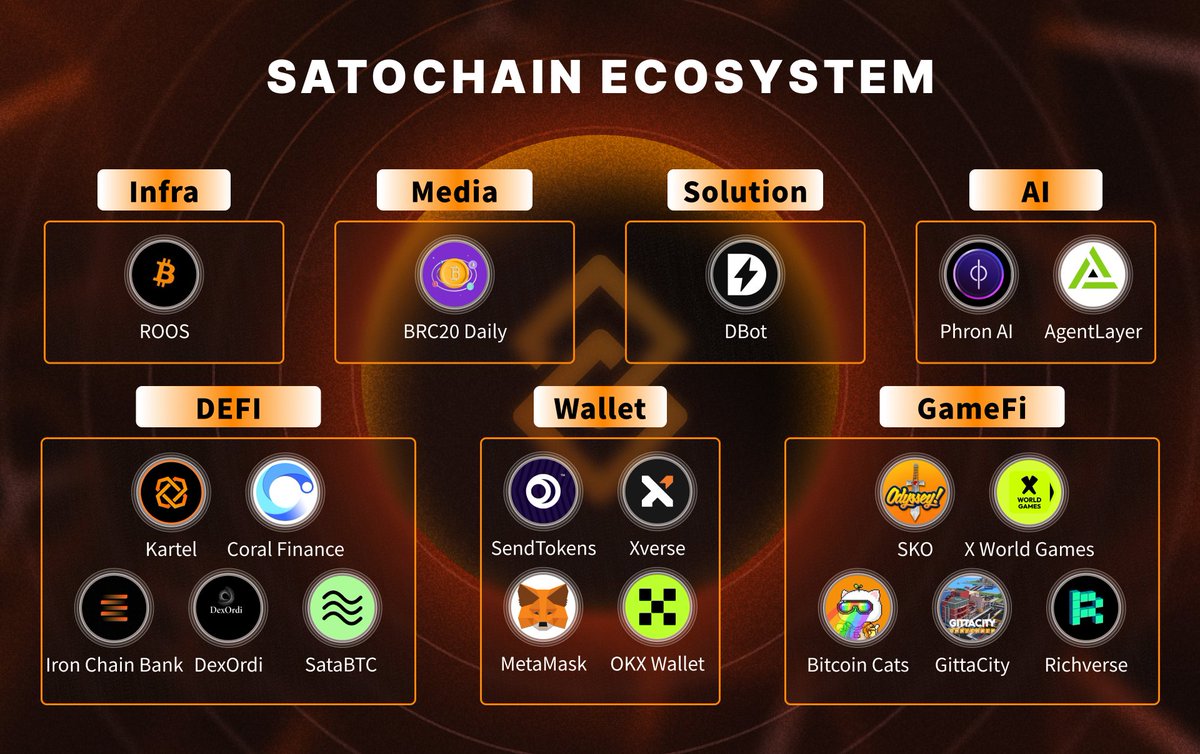 We're thrilled to embark on the journey of shaping the future of #Bitcoin with our incredible partners! With their support, we're weaving a multi-sector vision that will redefine the Bitcoin and Runes landscape. More announcements coming soon. Stay tuned! 🟧