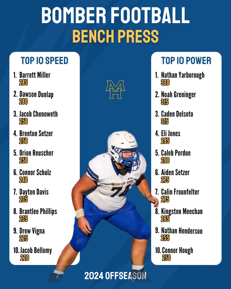 Coach Shrable, CSCS (@coachshrable) on Twitter photo We had some big bench’s! Very proud of these guys and their hard work in the weight room. <a href="/MHHSFBall/">Bomber Football</a> #DTBG We had some big bench’s! Very proud of these guys and their hard work in the weight room. <a href="/MHHSFBall/">Bomber Football</a> #DTBG