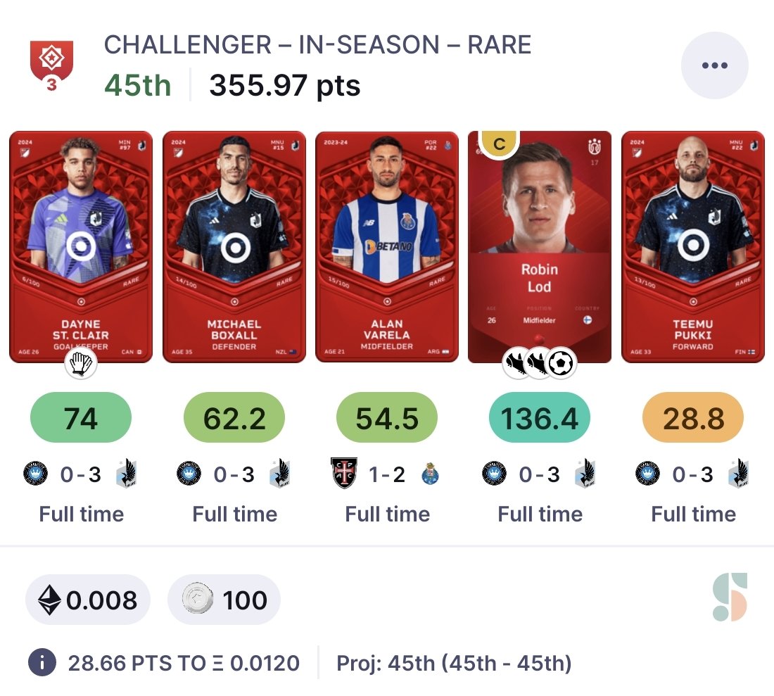 sorare__journey's tweet photo. First cash reward in the Contender Rare In Season for the #SorareJourney 🆕🥳💲
#MinnesotaFC delivers a stunning win against Charlotte (not losing it at home since a while) with a brilliant management from #Ramsay 📝⚽
25 USD in, the Journey on! 🚀⚽
#Sorare #gameweek https://t.co/Iul2AhmYny