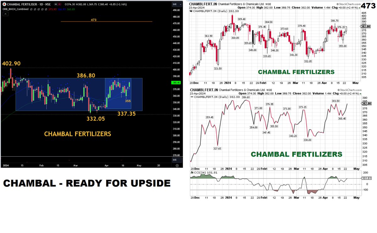 Chambal Fertilizers CMP 380

What do you think will happen tomorrow?

1) 399
2) Above 405

Suggest 

#StocksToBuy #stocks #BREAKOUTSTOCKS