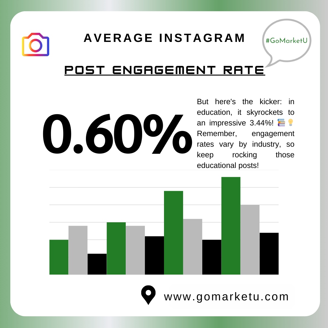 Let's talk engagement, shall we? 💬 On average, Instagram posts get about 0.60% engagement. But guess what? In education, it jumps to a whopping 3.44%! 💥
.
#instagramtips #instagramgrowth
#gomarketumarketingagency