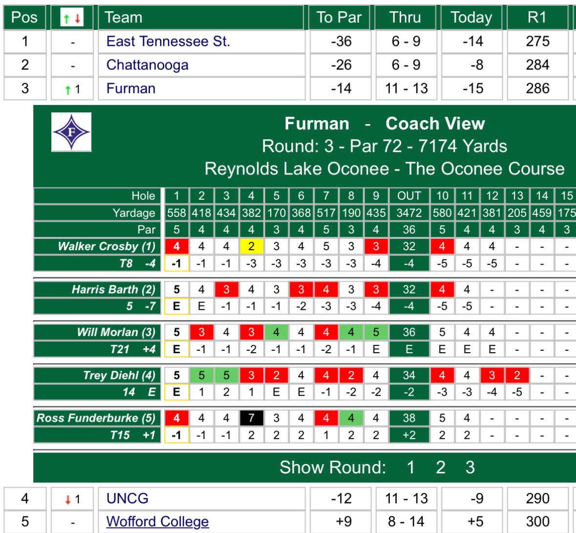 Furman (-14) is 15-under today and has moved into third place at the SoCon Championship!