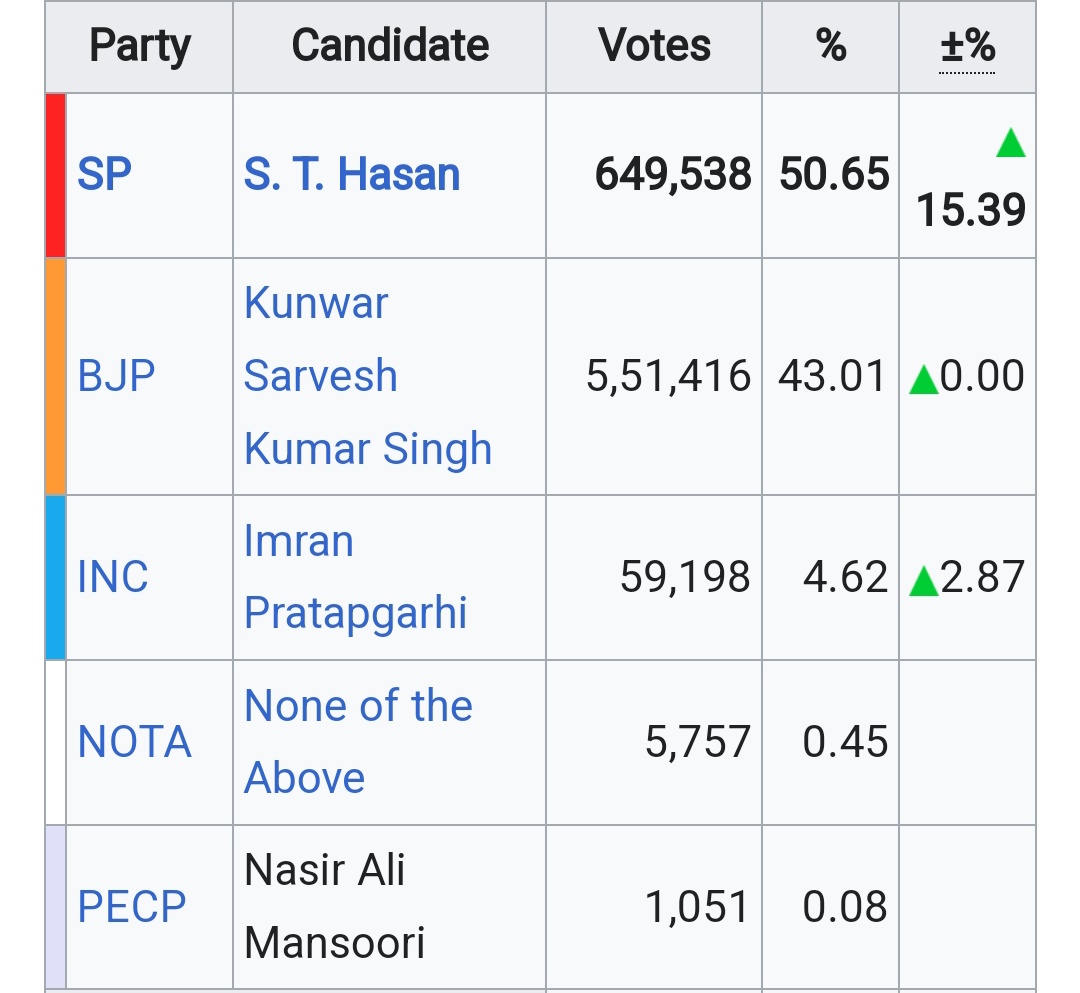 2019 लोक सभा चुनाव में @daribichaogang के मुख्या @ShayarImran मुरादाबाद सीट से सिर्फ छह लाख वोट से ही पीछे रह गए थे , अभी वो राज्य सभा सांसद है जो बीजेपी की “B” टीम @aimim_national की वजह से है @Abrarvoice1 @YourMohdSalman @imshaukatali @007AliSohrab