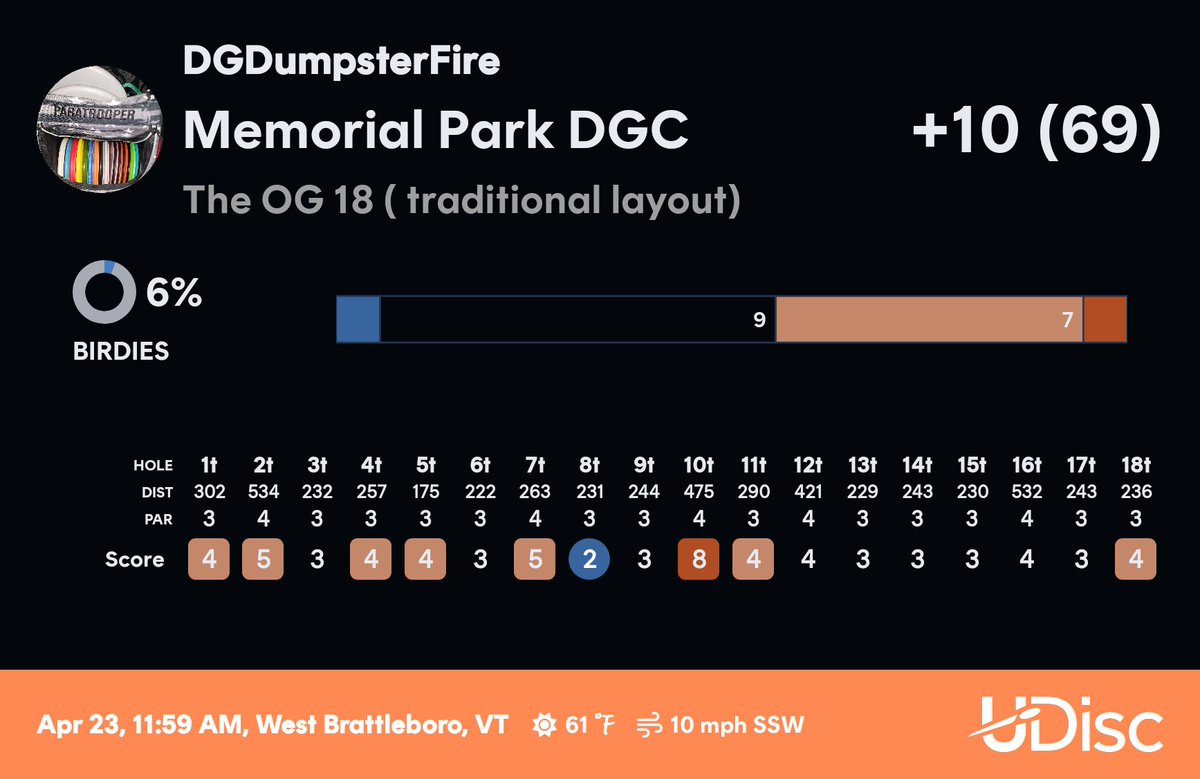 We aren't going to talk about hole 10. But glad I played this course. The hike was also great. I can see the improvements in my game.