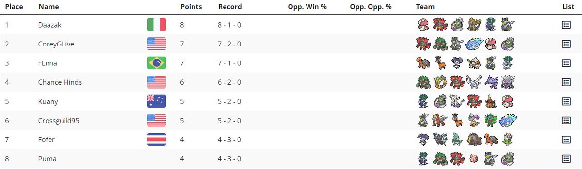 I won the FlorTour: Vol. XX held by @flortourvgc using what I can now call a signature Pokemon of mine: Kommo-o.
Overall the team was great and if you have questions about the team or the sets i played, feel free to ask me and I'll answer you in the comments!