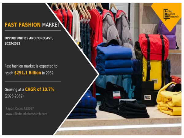 Fast fashion market, valued at $103.2B in 2022, is expected to hit $291.1B by 2032. Consumer preference in developing countries is driven by affordability, accessibility, and trendiness. #FastFashion