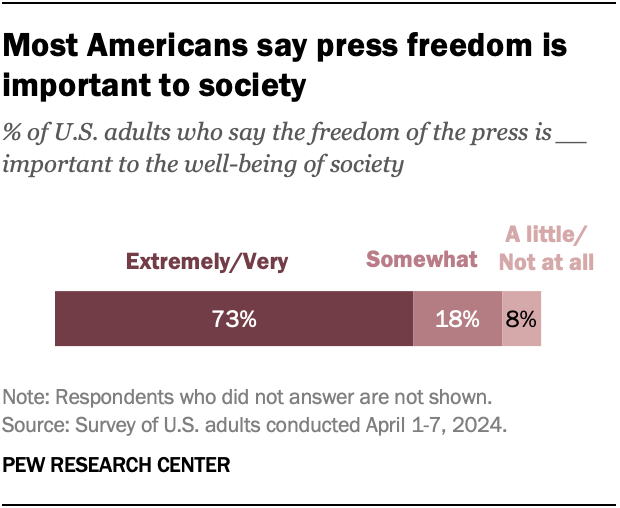NEW from @pewjournalism ahead of World Press Freedom Day: 'Nearly three-quarters of U.S. adults (73%) say the freedom of the press – enshrined in the First Amendment to the U.S. Constitution – is extremely or very important to the well-being of society.' pewresearch.org/short-reads/20…