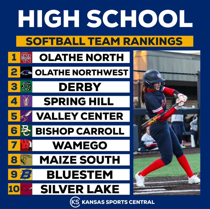 CONGRATS to ON who is currently ranked #1 in the state according to Kansas Sports Central as of April 22, 2024.😮🥎😊