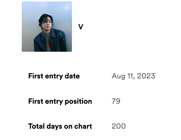 V has now spent 200 days on Spotify Artist Global Chart!