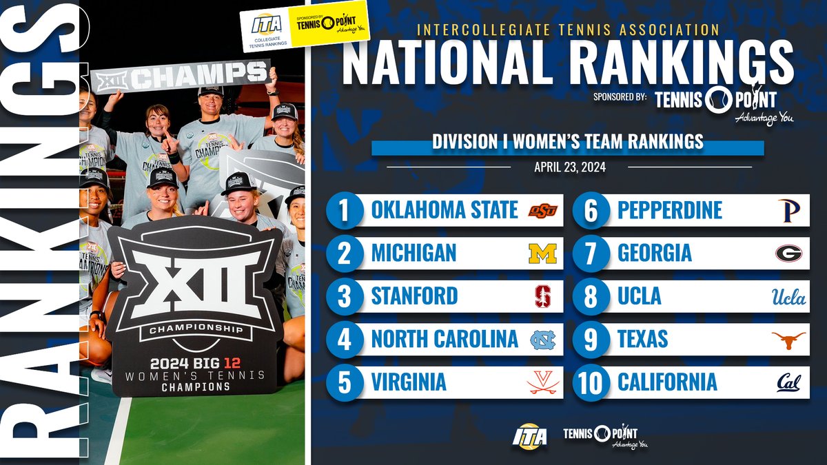 𝐀𝐥𝐦𝐨𝐬𝐭 𝐍𝐂𝐀𝐀 𝐓𝐨𝐮𝐫𝐧𝐚𝐦𝐞𝐧𝐭 𝐓𝐢𝐦𝐞 ⏳ Take a look at the latest ITA Division I Women's Team Rankings sponsored by Tennis-Point below ⬇️ 📊 tinyurl.com/3tvdvcd6 (Full Rankings) #WeAreCollegeTennis x @TennisPoint