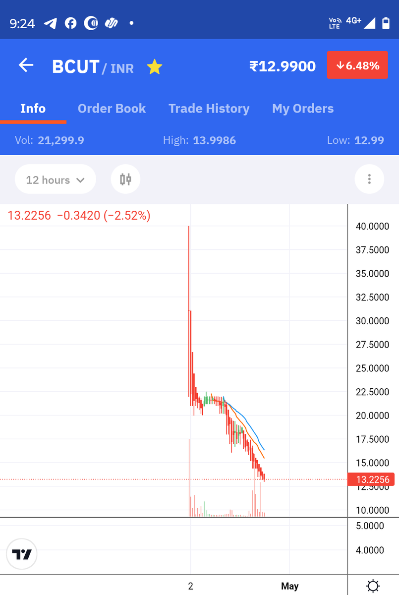 @bitsCrunch @Cointelegraph Look at the  chart 4x down in one month no future @bitsCrunch