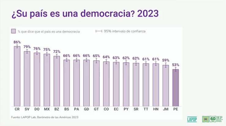 5 anotaciones sobre el último estudio del Barómetro de las Américas presentado hoy por @pzarate_pz y @JulioFCarrion1 en el @IEPeruanos. 1. ¿Nuestra democracia es una democracia? El informe arroja que solo el 53% de los peruanos cree que sí (caída de 13 puntos en 5 años).
