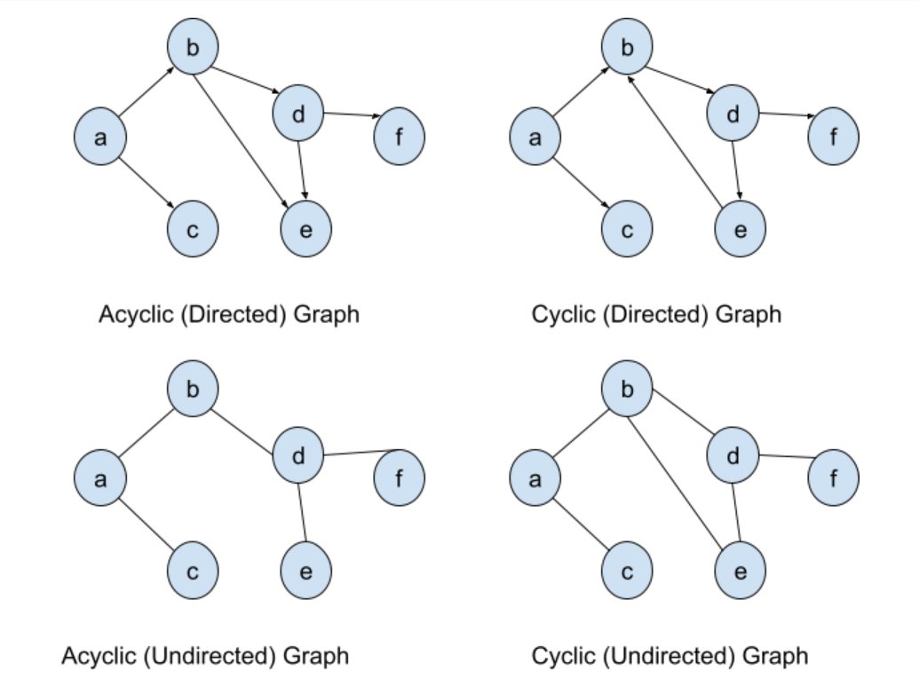 What exactly does Directed and Acyclic mean in a DAG? Why the weird assortment of words?

'Directed' means each edge points from one node (block in the blockDAG) to another, establishing a clear direction between nodes. 'Acyclic' means the graph has no cycles; you can't start at