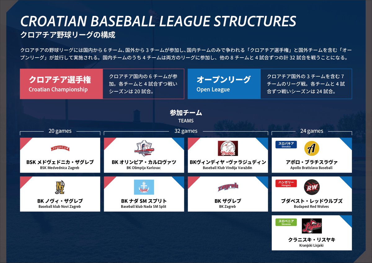 クロアチアの野球リーグについて調べてみました。国内の6チームが参加する「クロアチア選手権」と国外の3チームも参加する「オープンリーグ」が並行して行われる変則的なリーグ構成が興味深いです。

昨年の欧州選手権では10位となったクロアチア。WBC予選に参加する日も近いでしょうか。