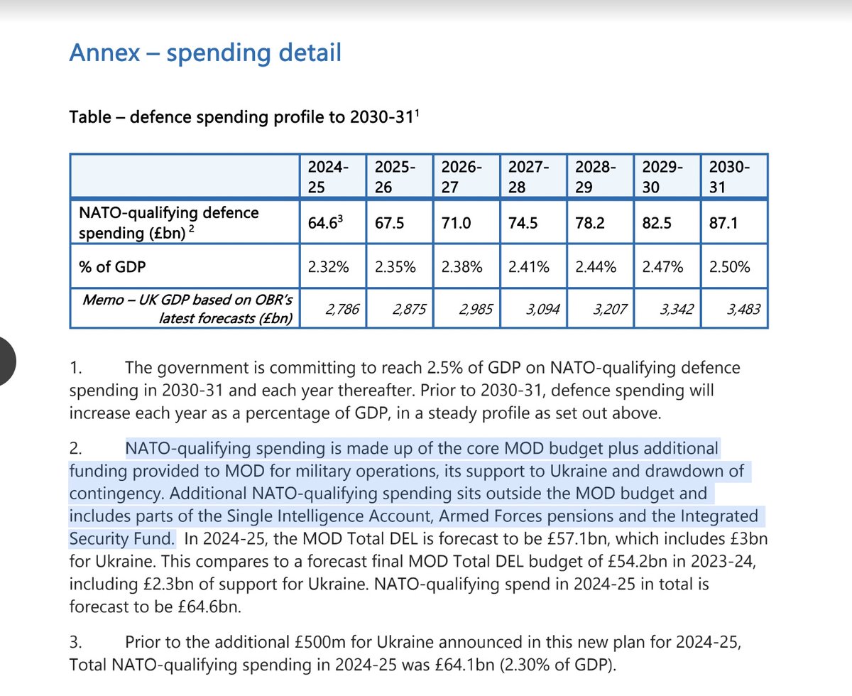 Check out the small print on Sunak's defence pledge - includes money spent on Ukraine, Middle East/Yemen, parts of the intelligence budget too So this takes defence spending on govt math to 2.32% of GDP - meaning that lifting to 2.5% by 2030 is not so dramatic