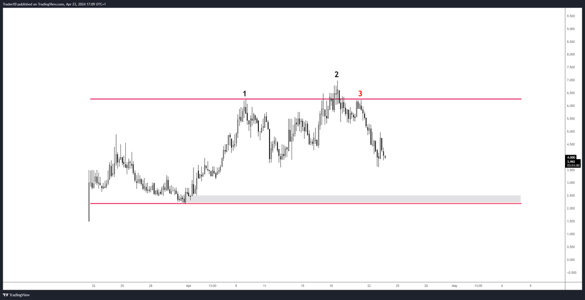 Trader_XO's tweet photo. study this intensely 

Common price action pattern which often gives me a reason to exit a trade.  

Explain points 1,2 and 3 and how you would consider exiting... https://t.co/Z72wh2kYzH
