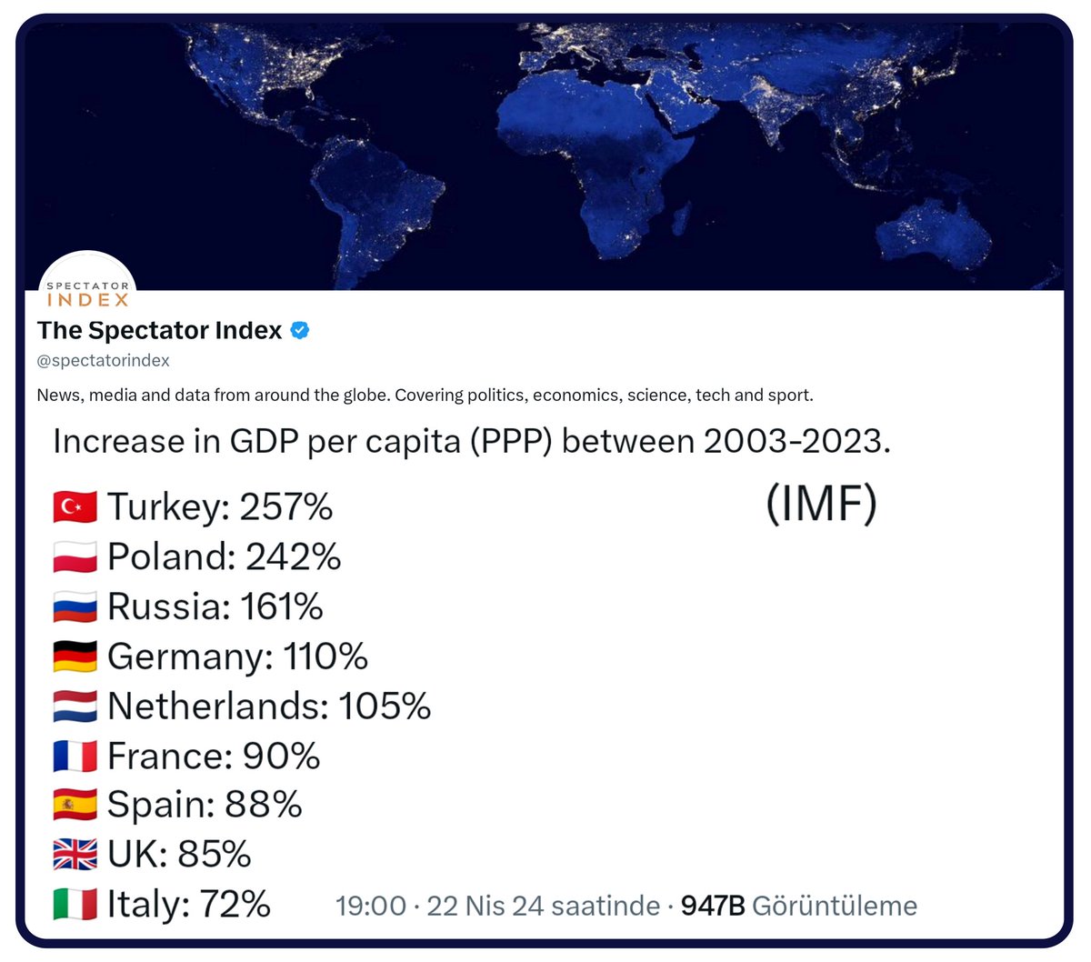 Büyüksün Türkiye!🥇

Türkiye, 2003 ile 2023 yılları arasında (Satın Alma Gücü Paritesine göre) kişi başına düşen gayri safi yurtiçi hasılada (GSYİH) yüzde 257 artışla birinci oldu.

🇹🇷 #Türkiye #GDP #PPP #GSYİH